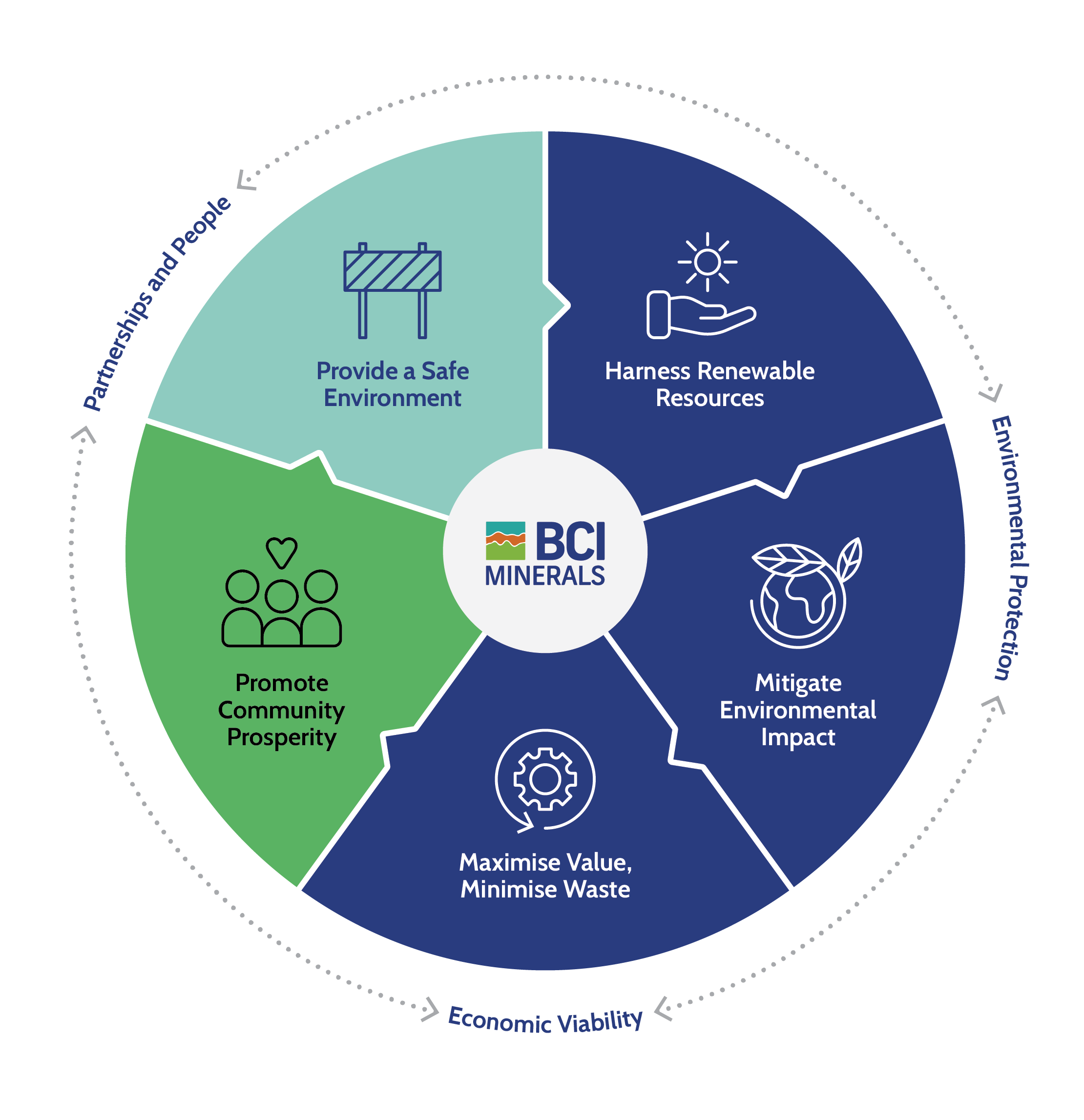 sustainability principles wheel