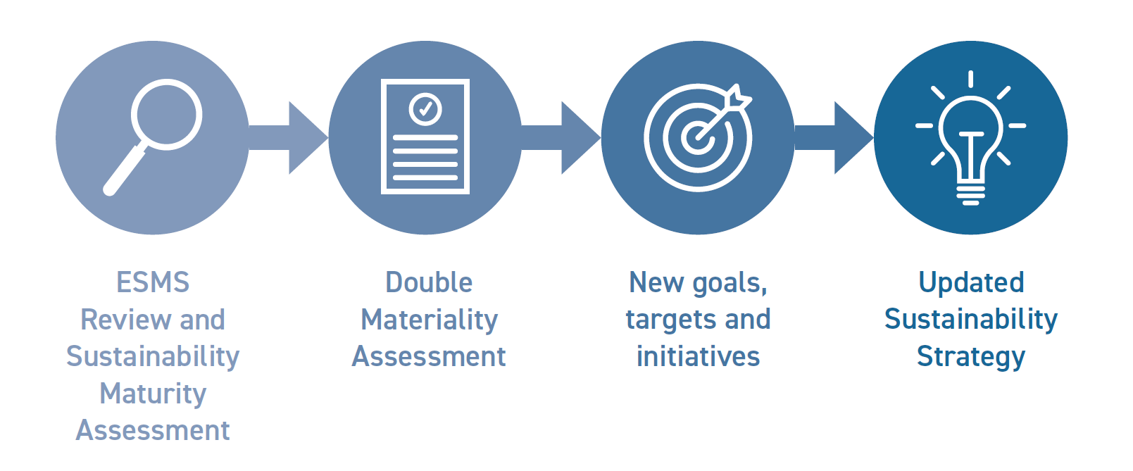 sustainability journey